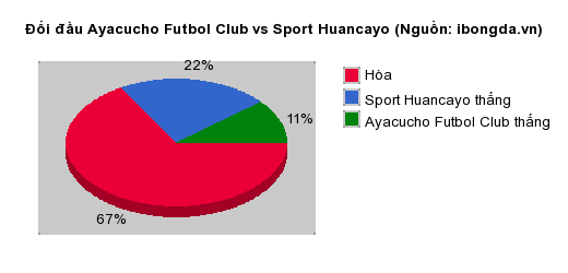 Thống kê đối đầu Ayacucho Futbol Club vs Sport Huancayo