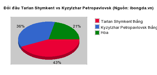 Thống kê đối đầu Tarlan Shymkent vs Kyzylzhar Petropavlovsk