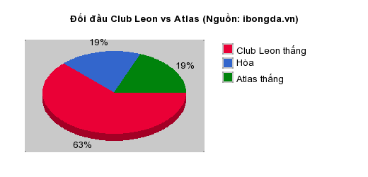 Thống kê đối đầu Club Leon vs Atlas