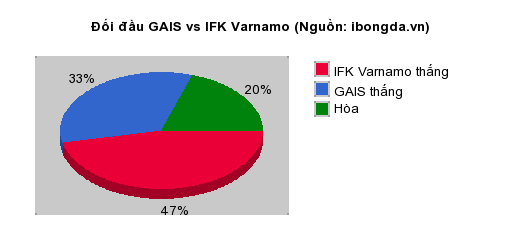 Thống kê đối đầu GAIS vs IFK Varnamo