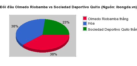 Thống kê đối đầu Olmedo Riobamba vs Sociedad Deportivo Quito