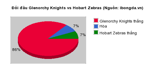 Thống kê đối đầu Glenorchy Knights vs Hobart Zebras