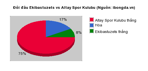 Thống kê đối đầu Ekibastuzets vs Altay Spor Kulubu