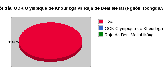 Thống kê đối đầu OCK Olympique de Khouribga vs Raja de Beni Mellal