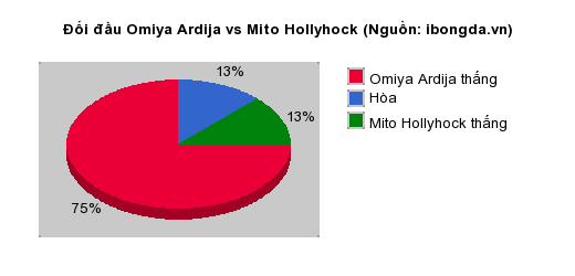 Thống kê đối đầu Omiya Ardija vs Mito Hollyhock