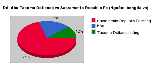 Thống kê đối đầu Tacoma Defiance vs Sacramento Republic Fc