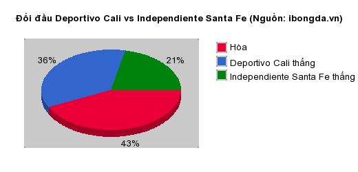 Thống kê đối đầu Deportivo Cali vs Independiente Santa Fe