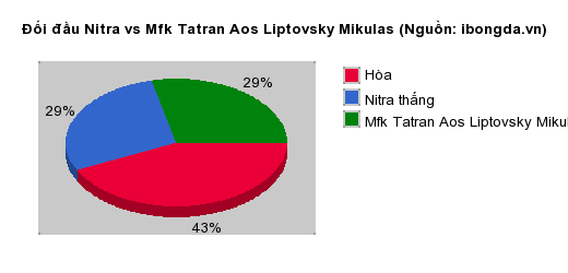Thống kê đối đầu Nitra vs Mfk Tatran Aos Liptovsky Mikulas