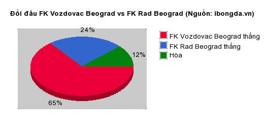 Thống kê đối đầu FK Vozdovac Beograd vs FK Rad Beograd