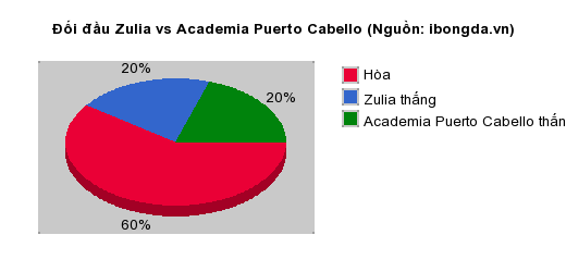 Thống kê đối đầu Zulia vs Academia Puerto Cabello