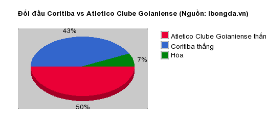 Thống kê đối đầu Coritiba vs Atletico Clube Goianiense
