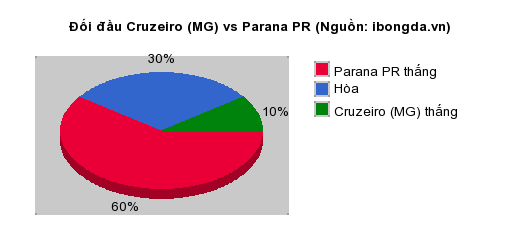 Thống kê đối đầu Cruzeiro (MG) vs Parana PR