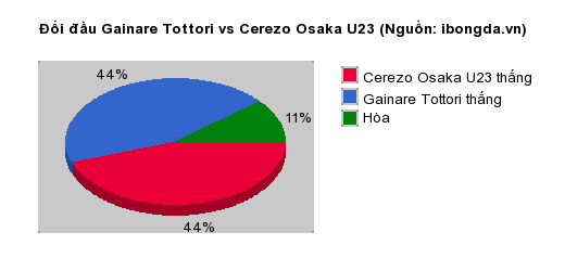 Thống kê đối đầu Gainare Tottori vs Cerezo Osaka U23