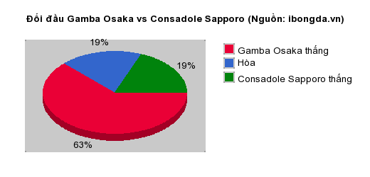 Thống kê đối đầu Gamba Osaka vs Consadole Sapporo
