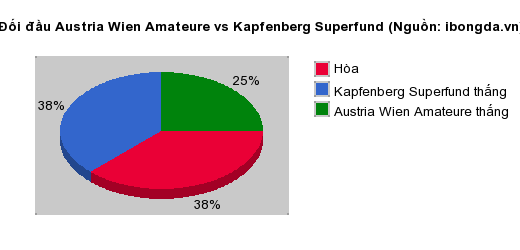 Thống kê đối đầu Austria Wien Amateure vs Kapfenberg Superfund