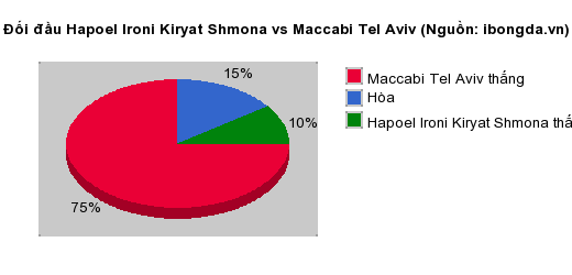 Thống kê đối đầu Hapoel Ironi Kiryat Shmona vs Maccabi Tel Aviv