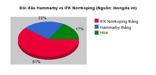 Thống kê đối đầu Hammarby vs IFK Norrkoping