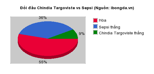 Thống kê đối đầu Chindia Targoviste vs Sepsi