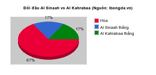 Thống kê đối đầu Al Sinaah vs Al Kahrabaa