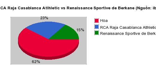 Thống kê đối đầu RCA Raja Casablanca Atlhletic vs Renaissance Sportive de Berkane