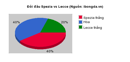 Thống kê đối đầu Spezia vs Lecce