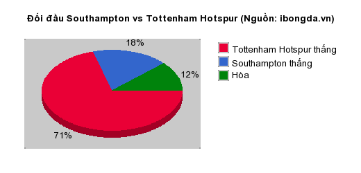 Thống kê đối đầu Southampton vs Tottenham Hotspur