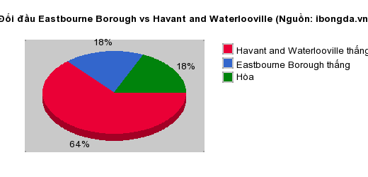 Thống kê đối đầu Eastbourne Borough vs Havant and Waterlooville