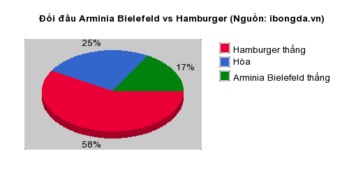 Thống kê đối đầu Arminia Bielefeld vs Hamburger