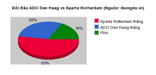 Thống kê đối đầu ADO Den Haag vs Sparta Rotterdam