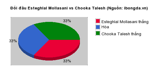 Thống kê đối đầu Esteghlal Mollasani vs Chooka Talesh