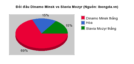 Thống kê đối đầu Dinamo Minsk vs Slavia Mozyr