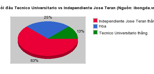 Thống kê đối đầu Tecnico Universitario vs Independiente Jose Teran