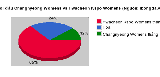 Thống kê đối đầu Changnyeong Womens vs Hwacheon Kspo Womens