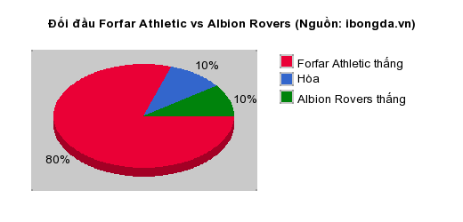 Thống kê đối đầu Forfar Athletic vs Albion Rovers