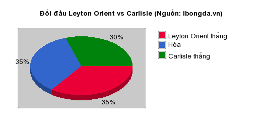 Thống kê đối đầu Leyton Orient vs Carlisle
