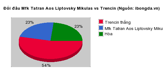 Thống kê đối đầu Mfk Tatran Aos Liptovsky Mikulas vs Trencin