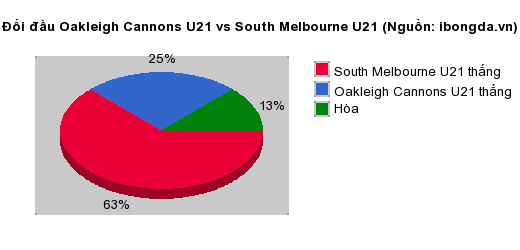 Thống kê đối đầu Oakleigh Cannons U21 vs South Melbourne U21