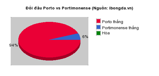 Thống kê đối đầu Porto vs Portimonense