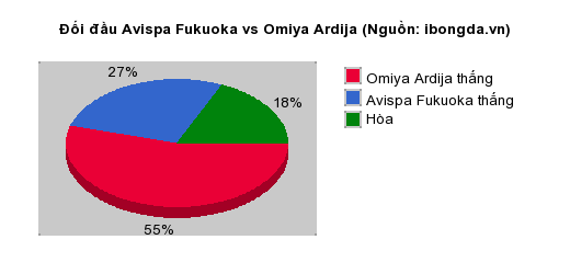 Thống kê đối đầu Avispa Fukuoka vs Omiya Ardija