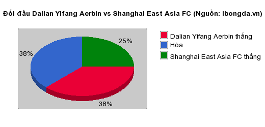 Thống kê đối đầu Dalian Yifang Aerbin vs Shanghai East Asia FC