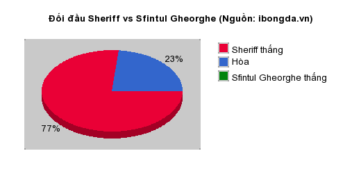 Thống kê đối đầu Sheriff vs Sfintul Gheorghe