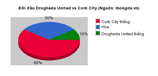 Thống kê đối đầu Drogheda United vs Cork City