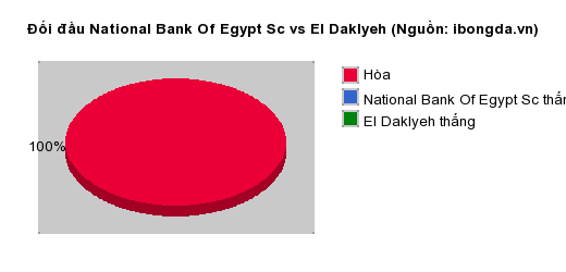 Thống kê đối đầu National Bank Of Egypt Sc vs El Daklyeh