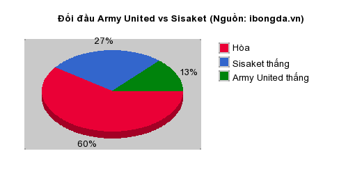 Thống kê đối đầu Army United vs Sisaket