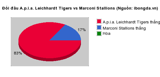 Thống kê đối đầu A.p.i.a. Leichhardt Tigers vs Marconi Stallions