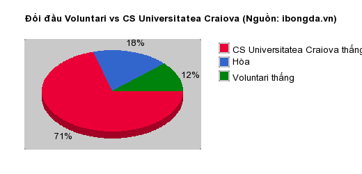 Thống kê đối đầu Voluntari vs CS Universitatea Craiova