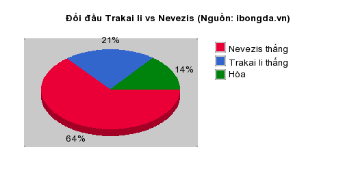 Thống kê đối đầu Trakai Ii vs Nevezis