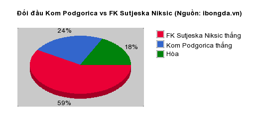 Thống kê đối đầu Kom Podgorica vs FK Sutjeska Niksic