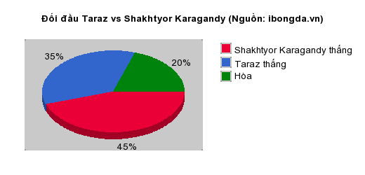 Thống kê đối đầu Taraz vs Shakhtyor Karagandy