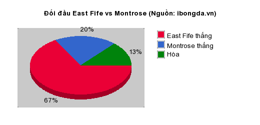 Thống kê đối đầu East Fife vs Montrose
